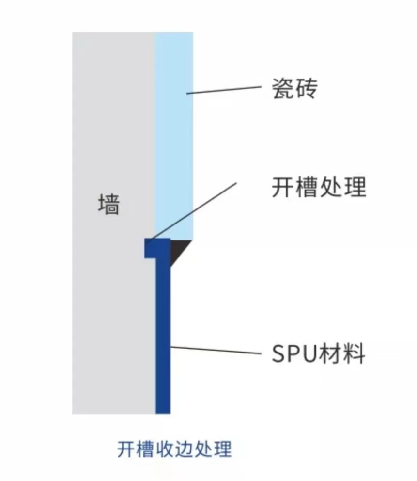 開(kāi)槽